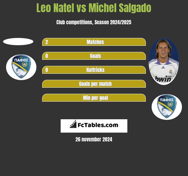 Leo Natel vs Michel Salgado h2h player stats