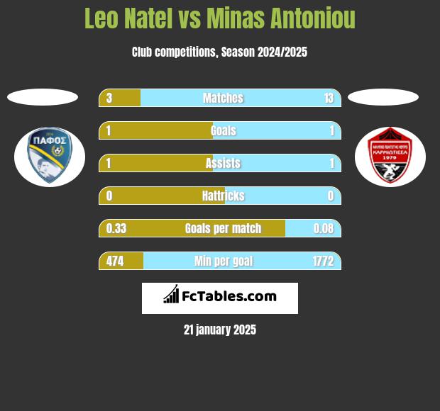 Leo Natel vs Minas Antoniou h2h player stats