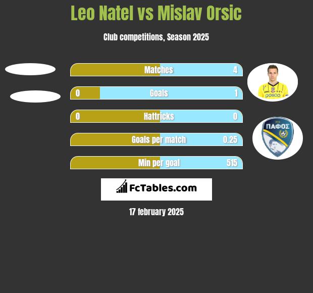 Leo Natel vs Mislav Orsic h2h player stats