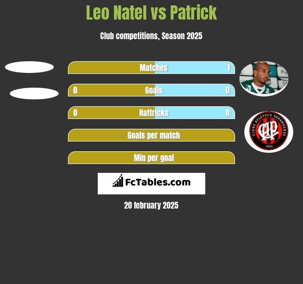 Leo Natel vs Patrick h2h player stats