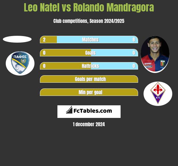 Leo Natel vs Rolando Mandragora h2h player stats