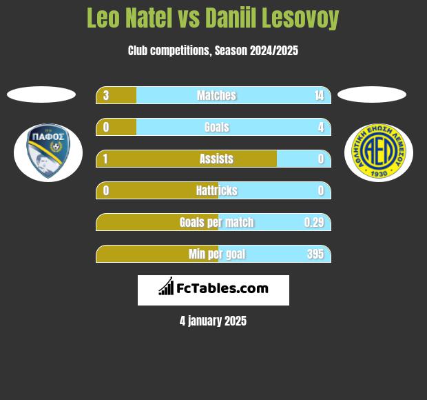 Leo Natel vs Daniil Lesovoy h2h player stats