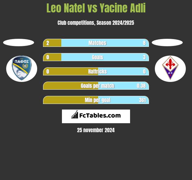 Leo Natel vs Yacine Adli h2h player stats