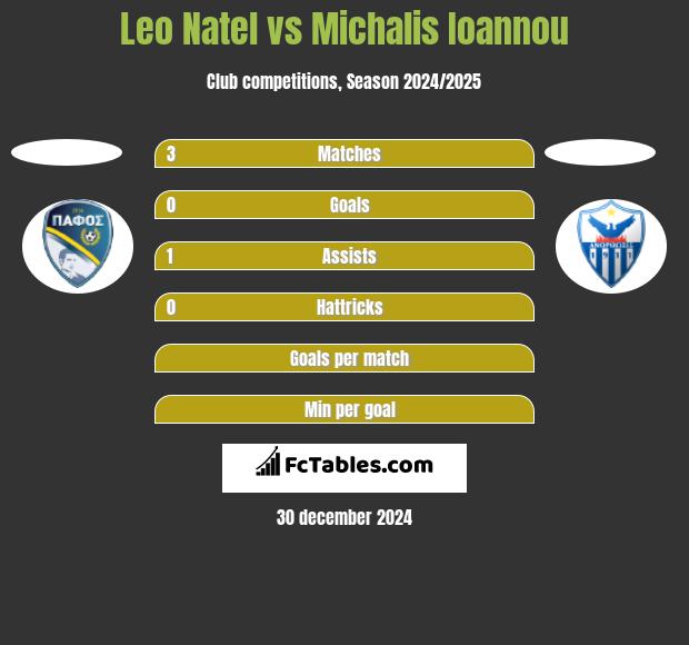 Leo Natel vs Michalis Ioannou h2h player stats