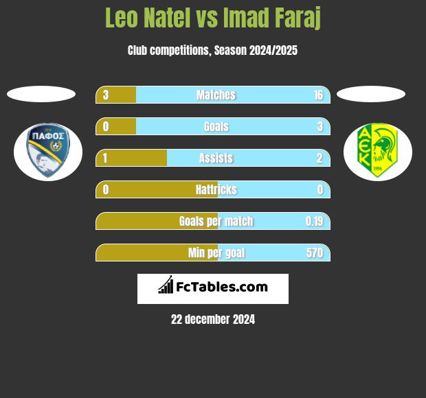 Leo Natel vs Imad Faraj h2h player stats