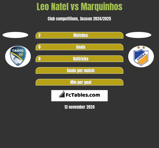 Leo Natel vs Marquinhos h2h player stats