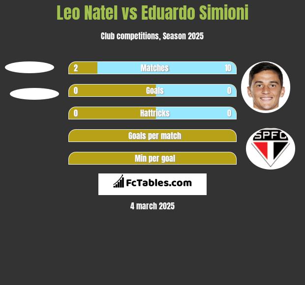 Leo Natel vs Eduardo Simioni h2h player stats