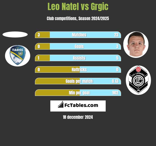 Leo Natel vs Grgic h2h player stats