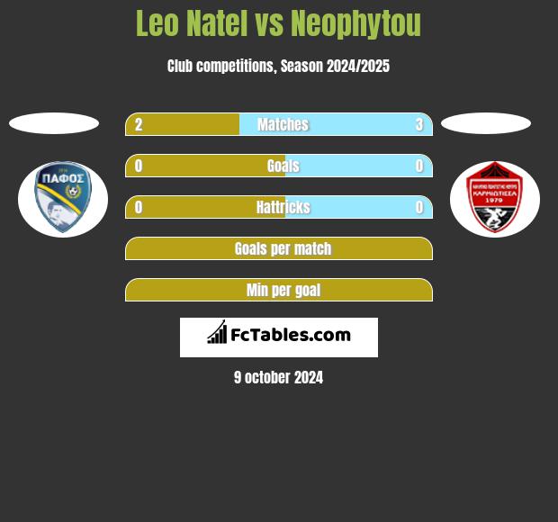 Leo Natel vs Neophytou h2h player stats