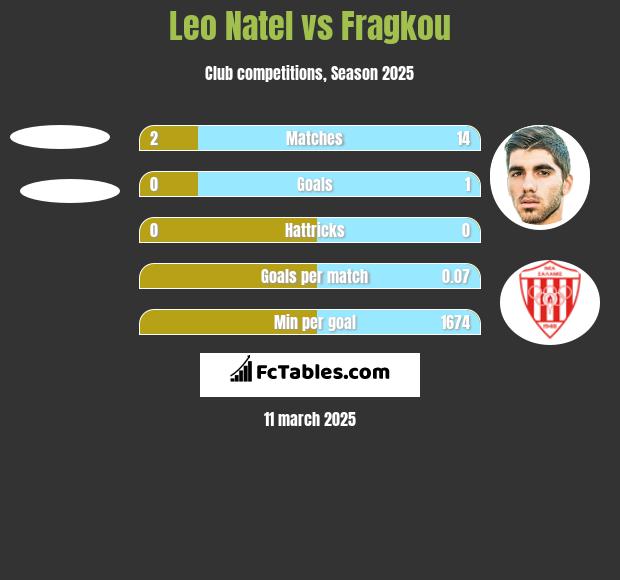 Leo Natel vs Fragkou h2h player stats