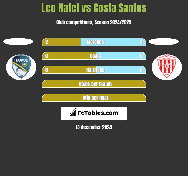 Leo Natel vs Costa Santos h2h player stats