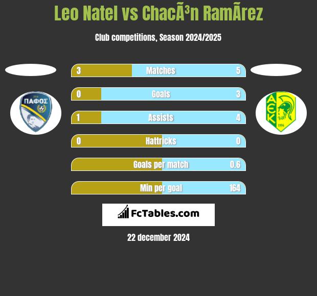 Leo Natel vs ChacÃ³n RamÃ­rez h2h player stats