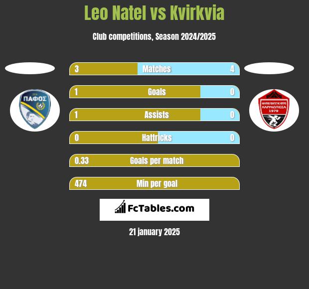 Leo Natel vs Kvirkvia h2h player stats