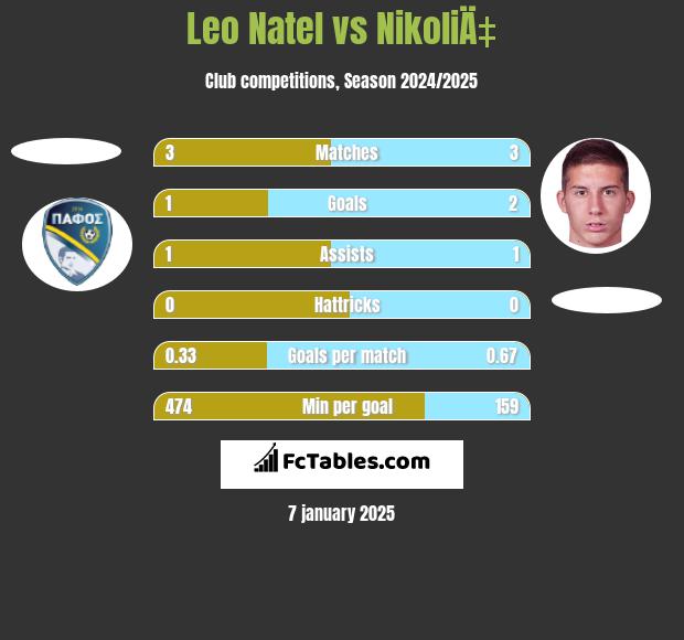 Leo Natel vs NikoliÄ‡ h2h player stats