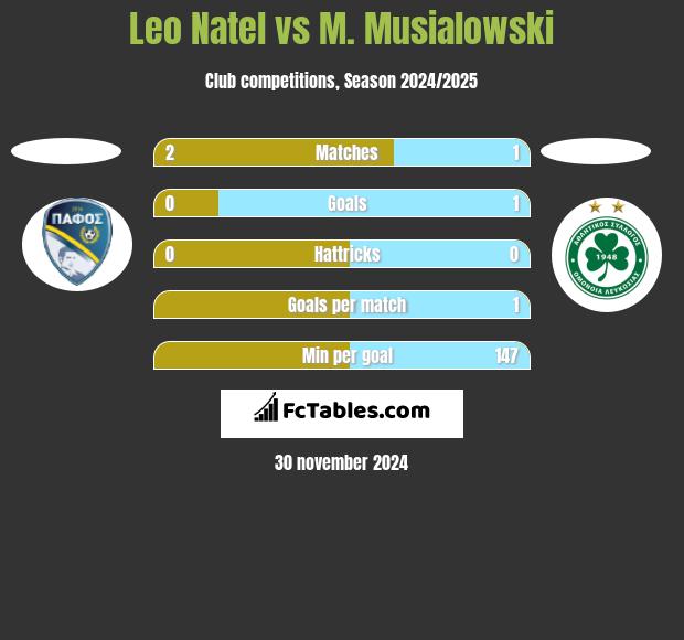 Leo Natel vs M. Musialowski h2h player stats