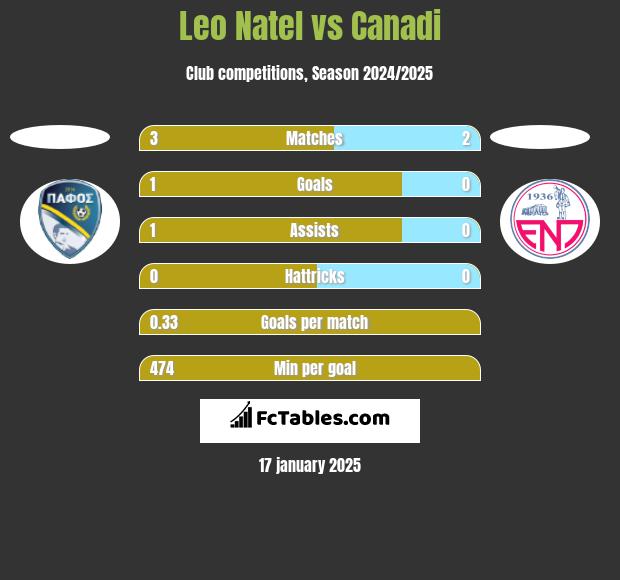 Leo Natel vs Canadi h2h player stats