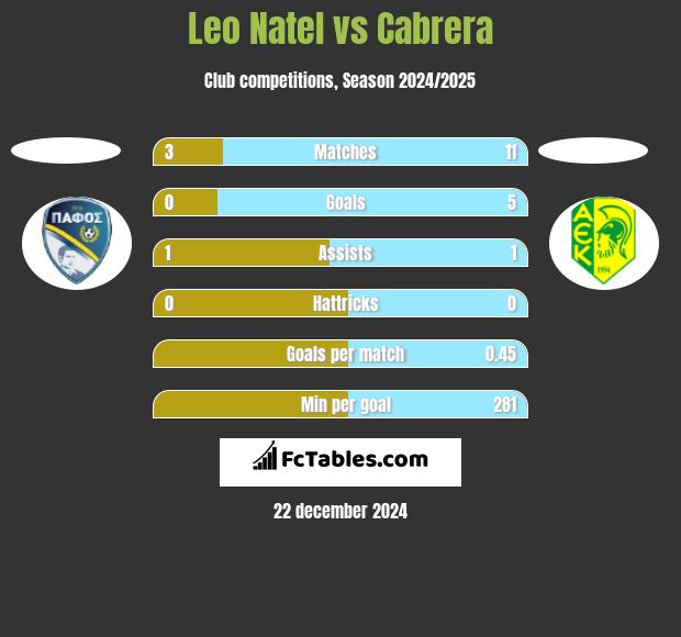 Leo Natel vs Cabrera h2h player stats