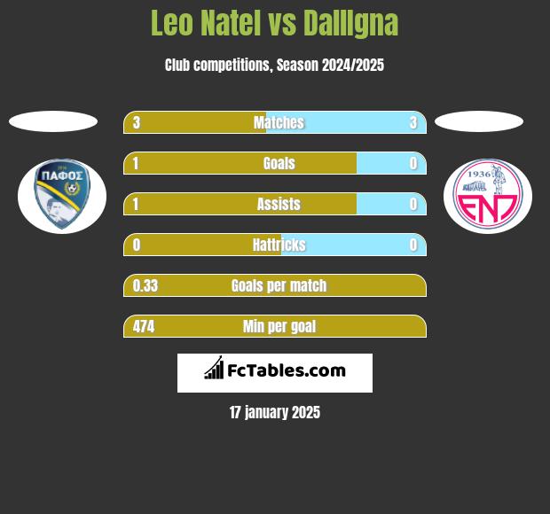 Leo Natel vs DallIgna h2h player stats