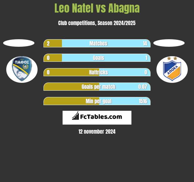 Leo Natel vs Abagna h2h player stats