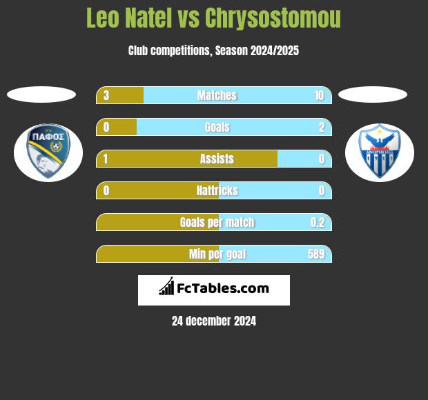 Leo Natel vs Chrysostomou h2h player stats