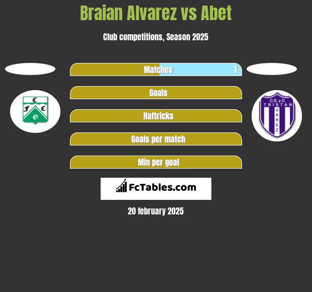 Braian Alvarez vs Abet h2h player stats