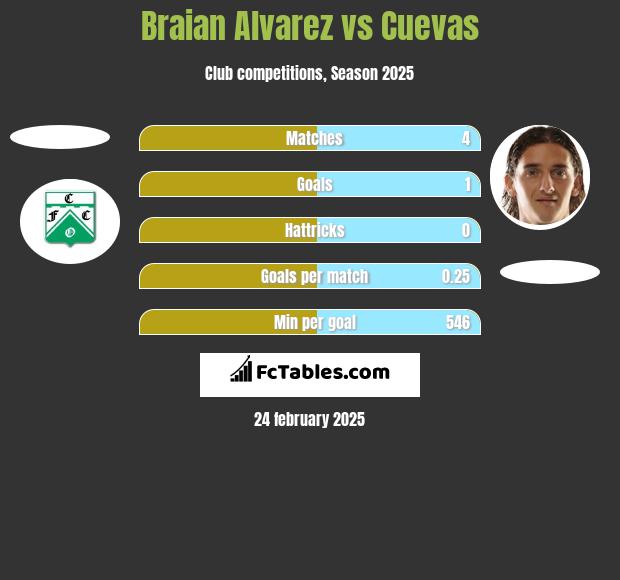 Braian Alvarez vs Cuevas h2h player stats