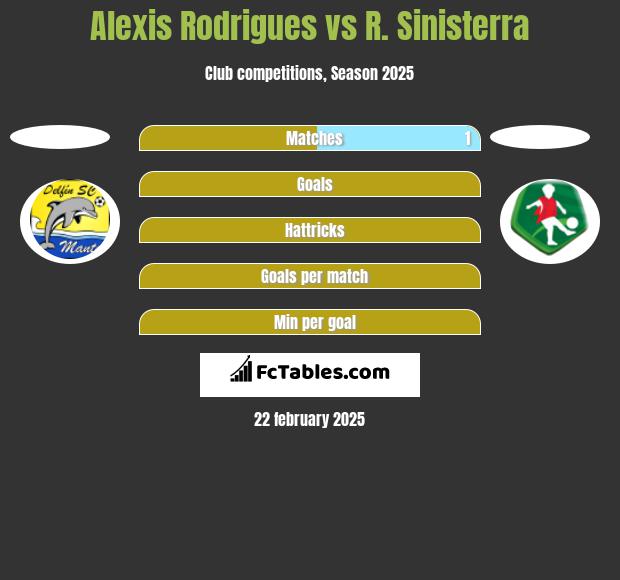 Alexis Rodrigues vs R. Sinisterra h2h player stats