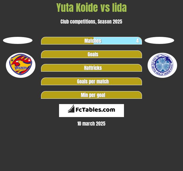 Yuta Koide vs Iida h2h player stats