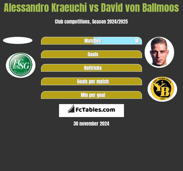 Alessandro Kraeuchi vs David von Ballmoos h2h player stats