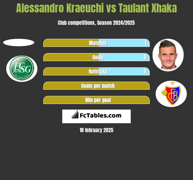 Alessandro Kraeuchi vs Taulant Xhaka h2h player stats