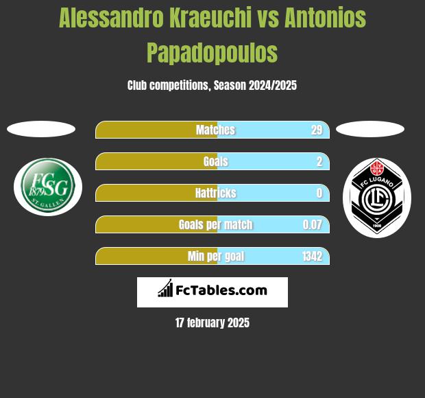 Alessandro Kraeuchi vs Antonios Papadopoulos h2h player stats