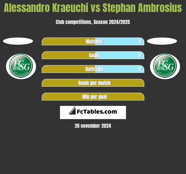 Alessandro Kraeuchi vs Stephan Ambrosius h2h player stats