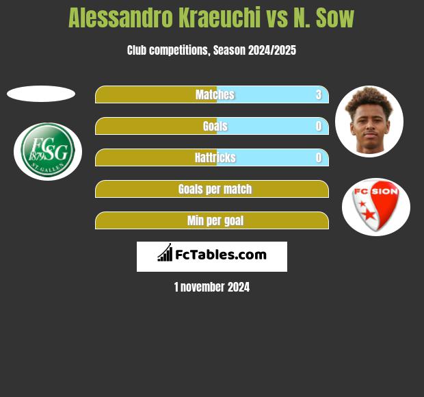 Alessandro Kraeuchi vs N. Sow h2h player stats