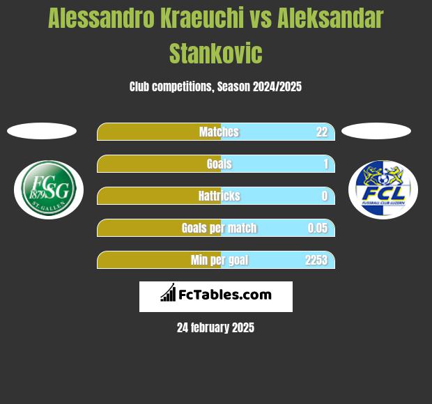 Alessandro Kraeuchi vs Aleksandar Stankovic h2h player stats