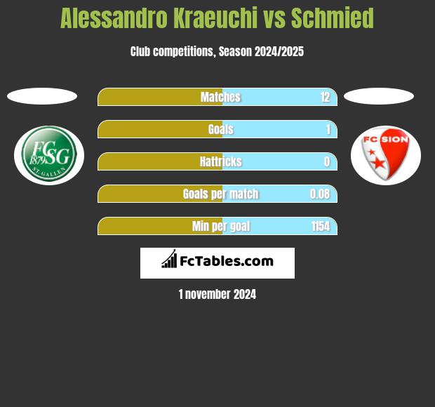 Alessandro Kraeuchi vs Schmied h2h player stats