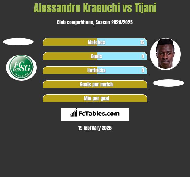 Alessandro Kraeuchi vs Tijani h2h player stats