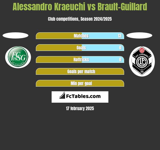 Alessandro Kraeuchi vs Brault-Guillard h2h player stats