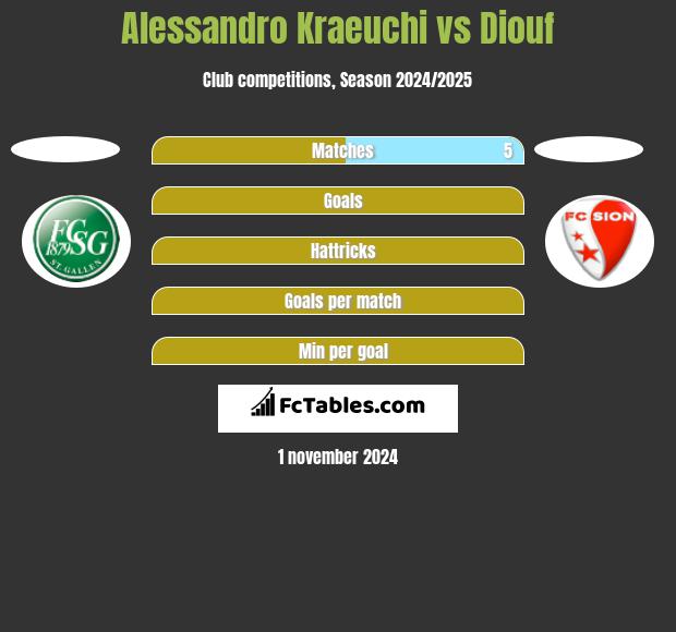 Alessandro Kraeuchi vs Diouf h2h player stats