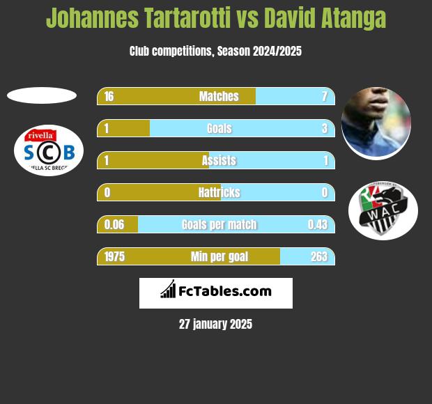 Johannes Tartarotti vs David Atanga h2h player stats