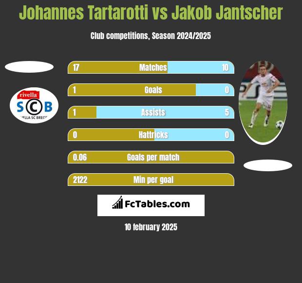 Johannes Tartarotti vs Jakob Jantscher h2h player stats