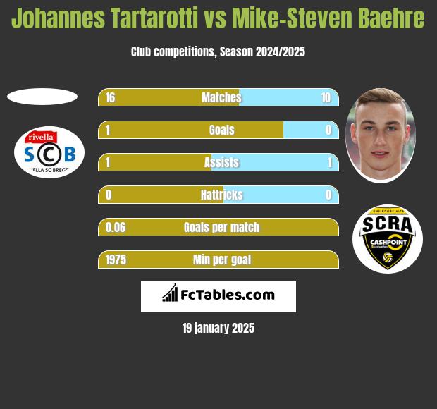 Johannes Tartarotti vs Mike-Steven Baehre h2h player stats