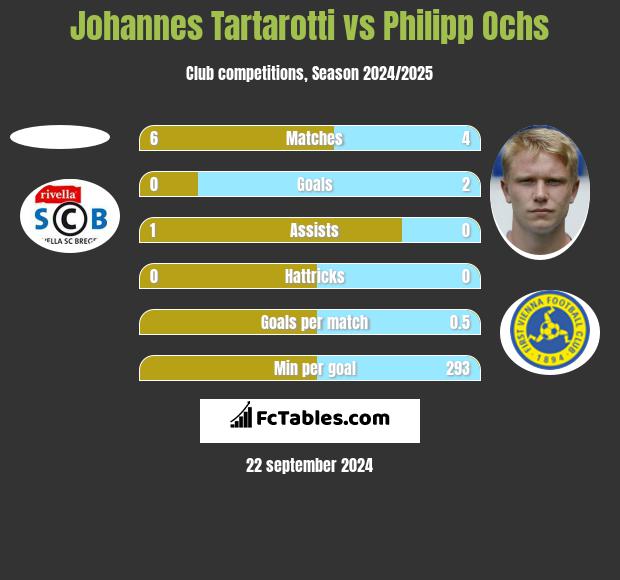 Johannes Tartarotti vs Philipp Ochs h2h player stats