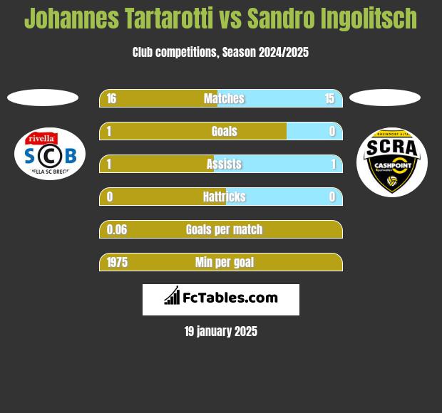 Johannes Tartarotti vs Sandro Ingolitsch h2h player stats