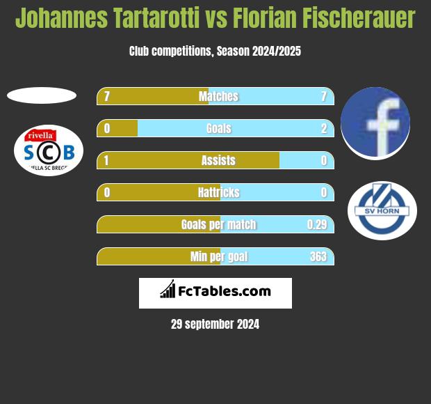 Johannes Tartarotti vs Florian Fischerauer h2h player stats