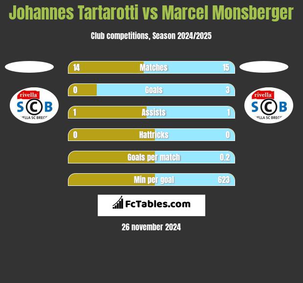 Johannes Tartarotti vs Marcel Monsberger h2h player stats