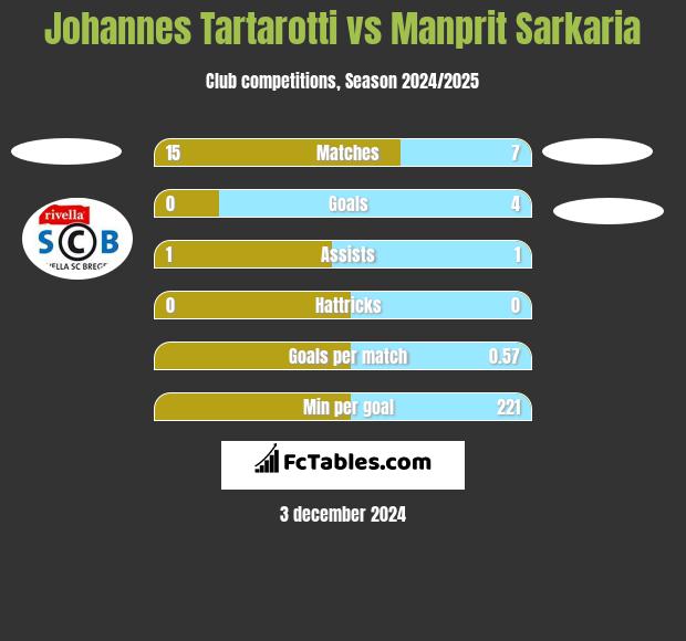 Johannes Tartarotti vs Manprit Sarkaria h2h player stats