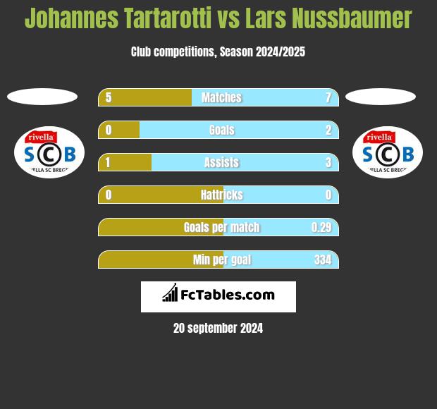 Johannes Tartarotti vs Lars Nussbaumer h2h player stats