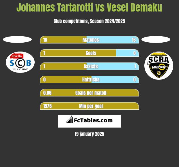 Johannes Tartarotti vs Vesel Demaku h2h player stats