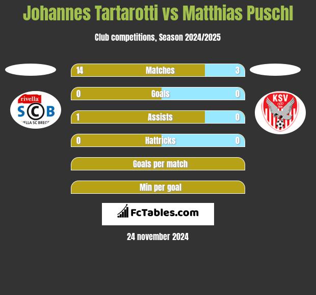 Johannes Tartarotti vs Matthias Puschl h2h player stats