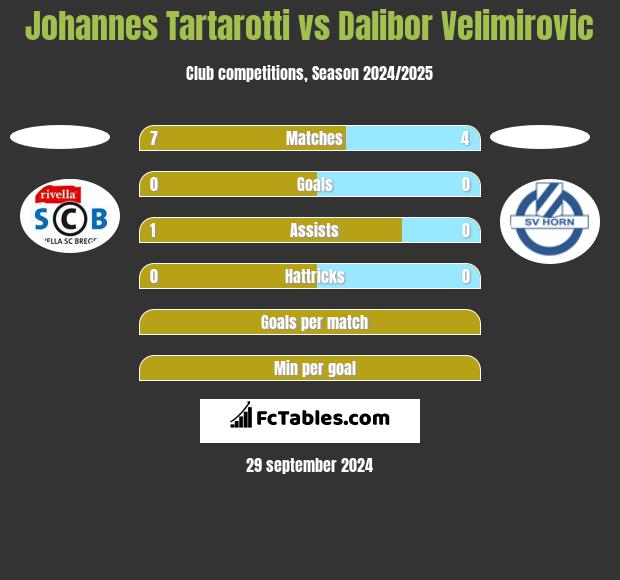 Johannes Tartarotti vs Dalibor Velimirovic h2h player stats